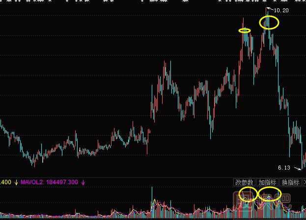 成交量指標(biāo)分析—頂部縮量的賣出機(jī)會(huì)