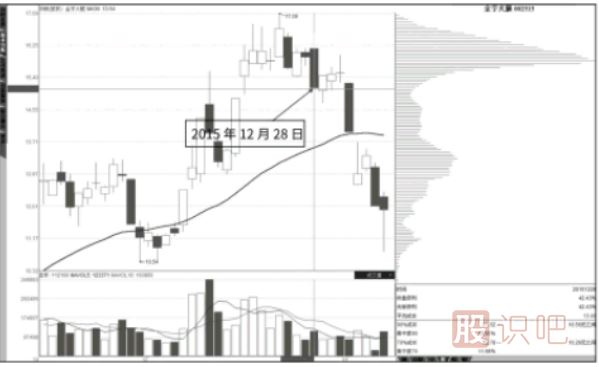 移動(dòng)均線指標(biāo)結(jié)合籌碼分布圖指標(biāo)-判斷股票后期走勢(shì)