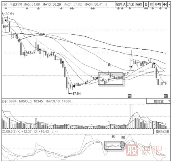 KDJ指標+箱體震蕩整理形態(tài)分析解讀