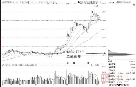 常見籌碼分布形態(tài)及市場含義