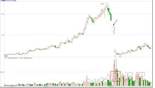 主力會(huì)選擇什么時(shí)候出貨？【利空或利好突現(xiàn)時(shí)】