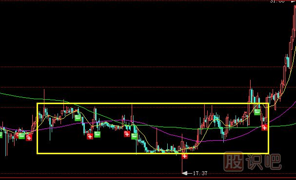 洗盤時的K線形態(tài)-橫盤整理洗盤