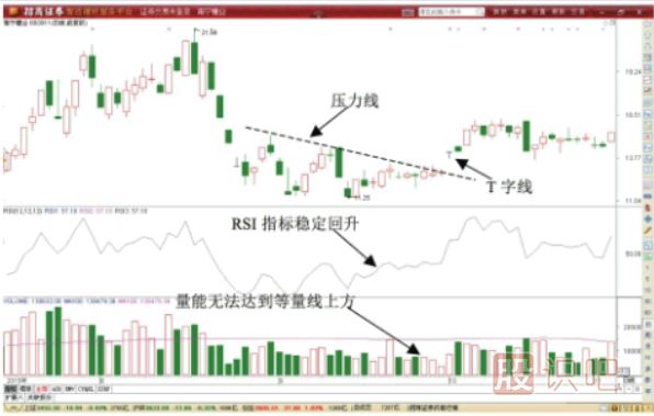 T字形<a href=http://www.jctcp6.com/jszb/K/ target=_blank class=infotextkey>K線圖</a>形態(tài)做T技巧-先賣后買T+0交易技巧