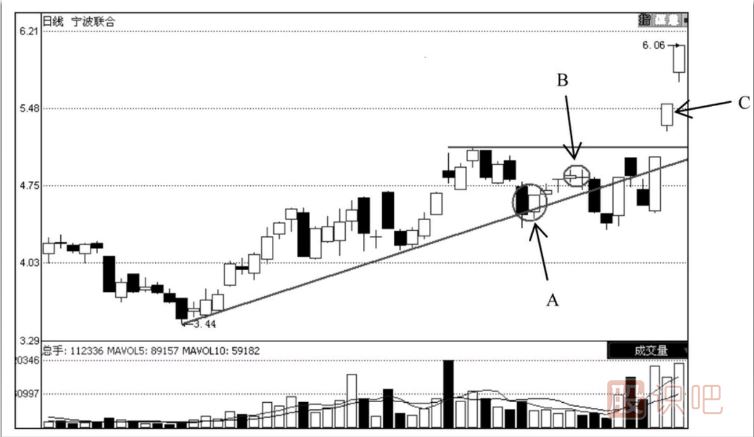 預期止損的方法