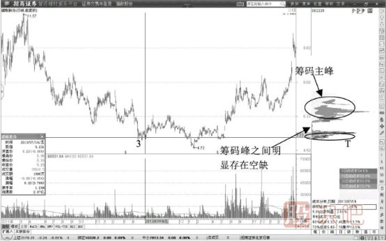 建倉(cāng)階段的籌碼峰形態(tài)-建倉(cāng)階段籌碼主峰形成過程