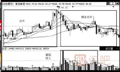 如何判斷高位放量是不是主力出貨