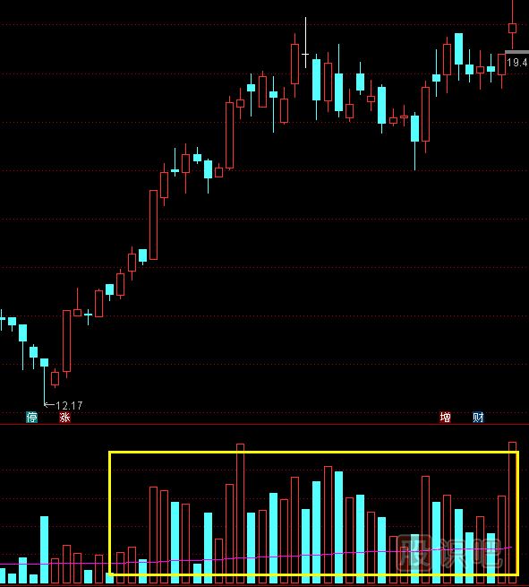 從<a href=http://www.jctcp6.com/jszb/cjl/ target=_blank class=infotextkey><a href=http://www.jctcp6.com/GPRM/sy/813.html target=_blank class=infotextkey><a href=http://www.jctcp6.com/GPRM/sy/1373.html target=_blank class=infotextkey>成交</a>量</a></a>特征中抓即將拉升的股票-成交量<a href=http://www.jctcp6.com/cgjq/xg/ target=_blank class=infotextkey>選股</a>技巧