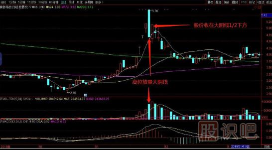K線形態(tài)的賣點(diǎn)-高位放量大陰線