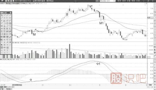 MACD指標(biāo)詳解-DIF線的單邊形態(tài)走勢(shì)
