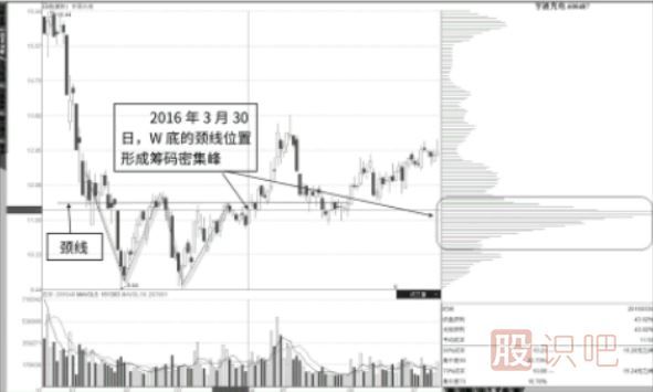 籌碼峰低位密集后在結合股票走勢分析買入點
