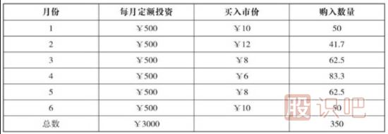 股票買(mǎi)賣(mài)技巧-平均價(jià)格買(mǎi)入法