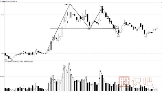 <a href=http://www.jctcp6.com/jsfx/K/ target=_blank class=infotextkey>K線</a>組合頂部<a href=http://www.jctcp6.com/cgjq/mc/ target=_blank class=infotextkey>賣出</a>形態(tài)-雙重頂及三重頂形態(tài)實(shí)戰(zhàn)解析