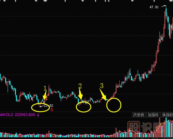 K線圖底部形態(tài)--雙重底與三重底形態(tài)實戰(zhàn)解析