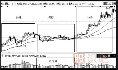 教您如何分析股票的買入點