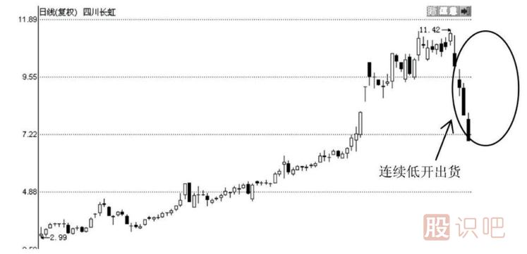 低開(kāi)開(kāi)盤的三種意義-內(nèi)幕交易與震倉(cāng)或吸籌與出貨