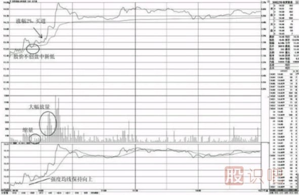 分時圖走勢盤中不創(chuàng)新低的買點分析