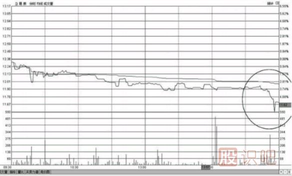 個(gè)股尾盤下跌-尾盤打壓-尾盤急跌-意味著什么？