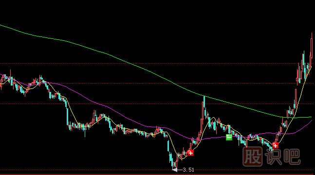 先跌后漲式建倉(cāng)手法介紹