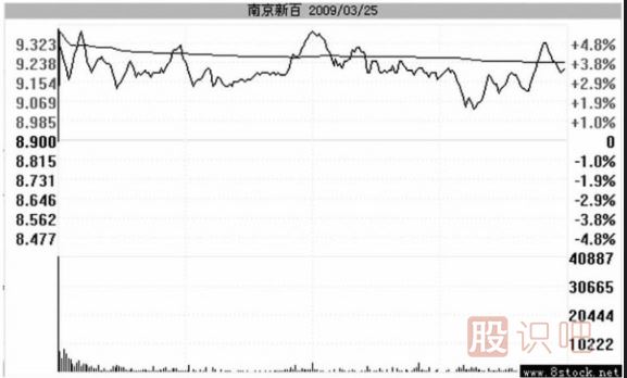 高開假陰線洗盤的圖形識別