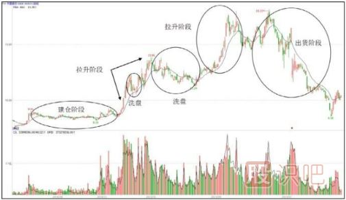 主力操盤步驟-吸、拉、洗、派-是操盤過程的主要環(huán)節(jié)