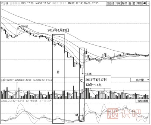 KDJ指標(biāo)低位鈍化形態(tài)及買(mǎi)賣(mài)點(diǎn)判斷