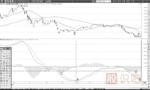 如何運用MACD的DIF線看指數(shù)的背離點