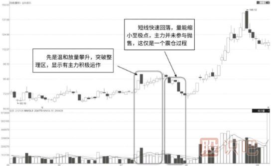 如何從<a href=http://www.jctcp6.com/jszb/cjl/ target=_blank class=infotextkey><a href=http://www.jctcp6.com/GPRM/sy/813.html target=_blank class=infotextkey><a href=http://www.jctcp6.com/GPRM/sy/1373.html target=_blank class=infotextkey>成交</a>量</a></a>的特征中分析主力的震倉(cāng)<a href=http://www.jctcp6.com/GPRM/sy/2038.html target=_blank class=infotextkey>洗盤</a>走勢(shì)及目的