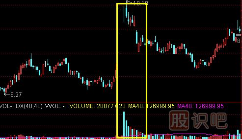 成交量看法-高位價(jià)跌量增形態(tài)的賣出技巧