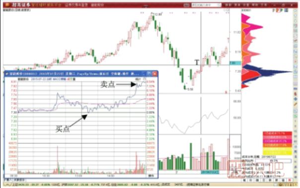股價(jià)突破后的做T加倉技巧