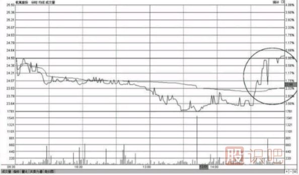 個(gè)股尾盤上漲-尾盤偷襲-尾盤急拉-意味著什么？