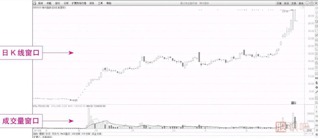 炒股軟件的用法及一些常規(guī)功能的操作