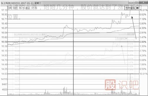 什么樣的分時(shí)圖會(huì)漲停？即將漲停買(mǎi)入法