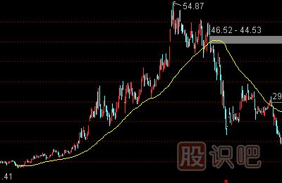 如何分析股票中長線的買賣點