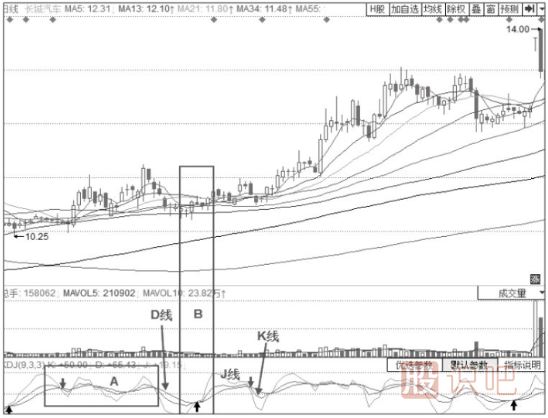 KDJ指標(biāo)組合看法-KDJ指標(biāo)+螞蟻上樹(shù)形態(tài)