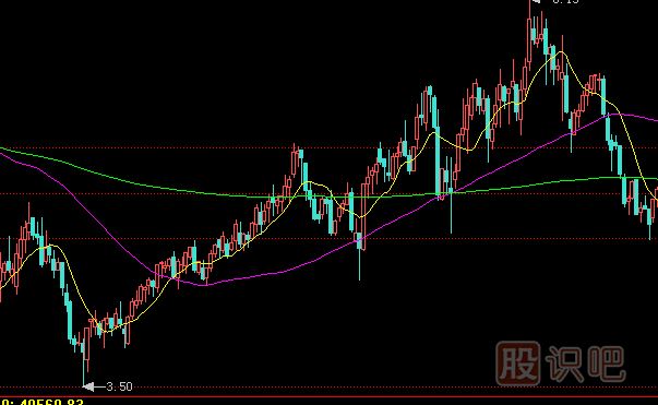 買入K線組合有哪些？