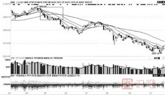 移動平均線的每條均線使用技巧（圖解）