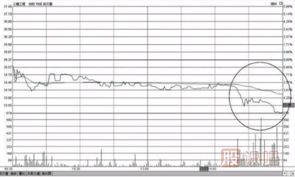 個(gè)股尾盤下跌-尾盤打壓-尾盤急跌-意味著什么？