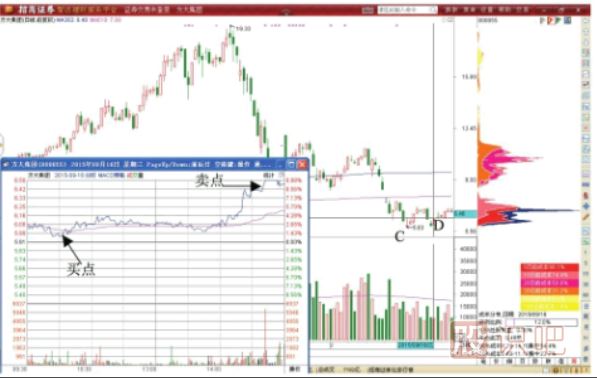 如何分析股價(jià)到達(dá)歷史低點(diǎn)后會(huì)不會(huì)反彈