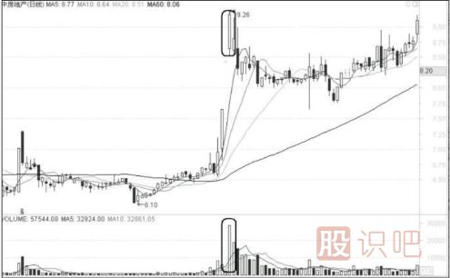 主力誘多假漲停真出貨形態(tài)介紹