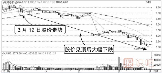 股票分時賣出點(diǎn)-向下跌破平臺整理形態(tài)