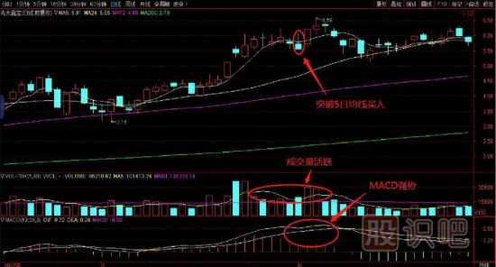 選擇強(qiáng)勢(shì)回調(diào)股買入法，買在5日均線處