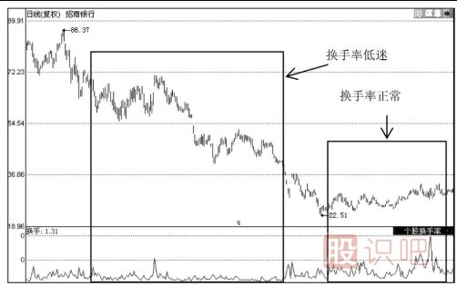 如何分析當(dāng)天的換手率-日換手率高好還是低好？說(shuō)明了什么問(wèn)題？