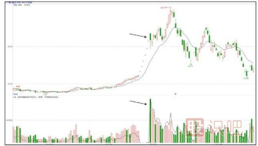 洗盤(pán)手法匯總-放量大陰線洗盤(pán)手法（三）