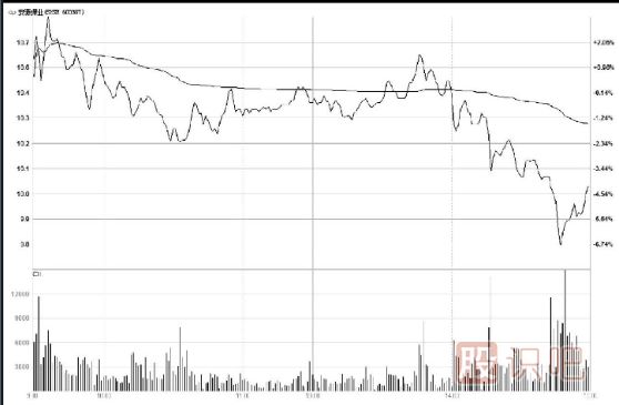 主力出貨：分時圖特點(diǎn)