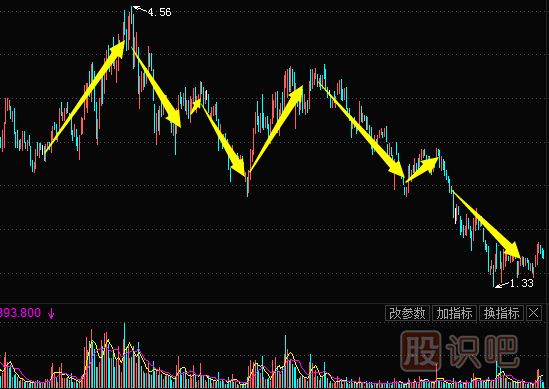 <a href=http://www.jctcp6.com/jsfx/K/ target=_blank class=infotextkey>K線</a>圖形態(tài)-頭肩頂（圖解）