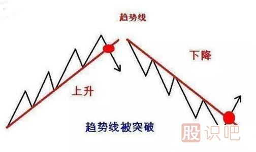 股票上升趨勢與下跌趨勢技術分析