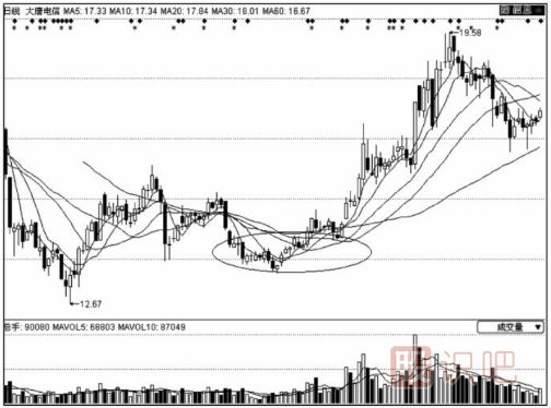 大盤底部特征的六種形態(tài)