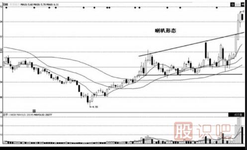 <a href=http://www.jctcp6.com/jsfx/K/ target=_blank class=infotextkey>K線</a>圖的喇叭形態(tài)（圖解）