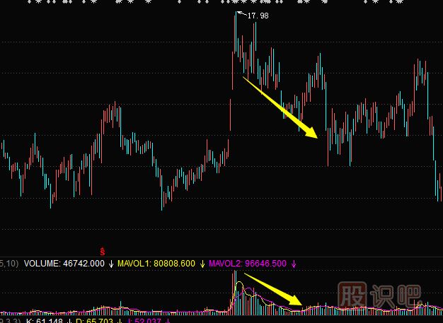 成交量指標(biāo)分析—頂部縮量的賣出機(jī)會(huì)