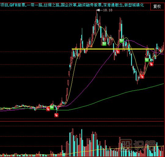 高位放量破位時的賣出操作技巧
